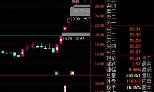 指标之王蔡有江的指标源码